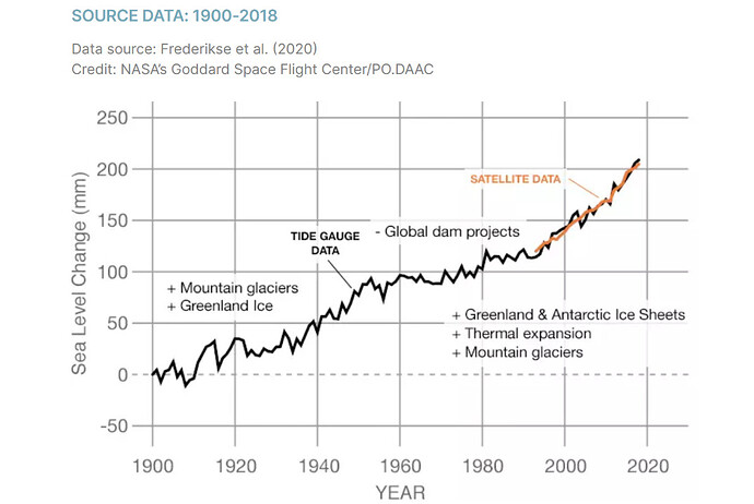 Sea level changed from about 1900 to 2018