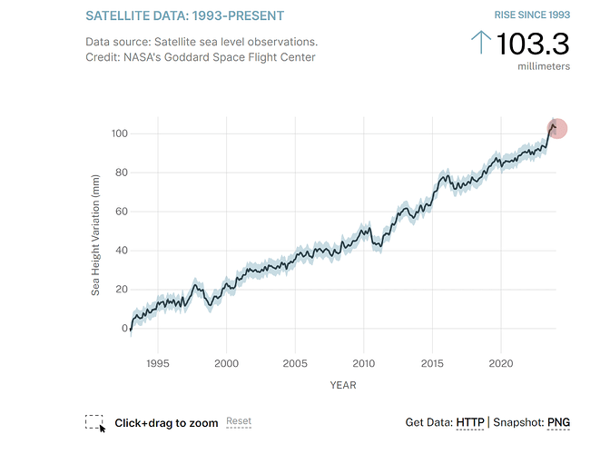 Satellite sea level observations - rise since 1993